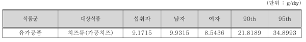 조사대상 전체 성별 평균 및 상위섭취군의 니신 대상 식품 섭취량