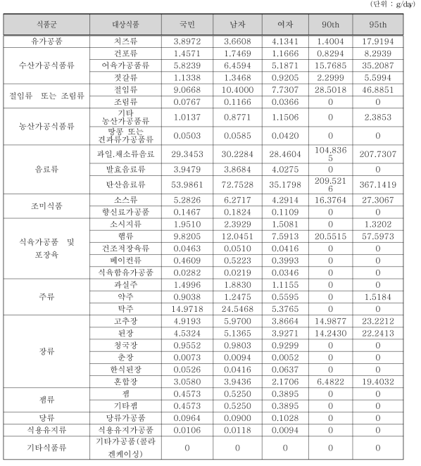 조사대상 전체 성별 평균 및 상위섭취군의 소브산 및 그 염류 대상 식품 섭취량