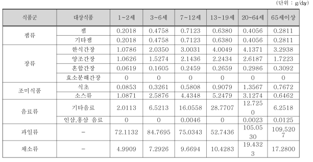 조사대상 전체 연령별 파라옥시안식향산에스테르류 대상 식품 섭취량