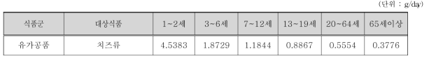 조사대상 전체 연령별 나타마이신 대상 식품 섭취량