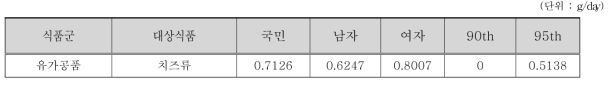 조사대상 전체 성별 평균 및 상위섭취군의 니신 대상 식품 섭취량