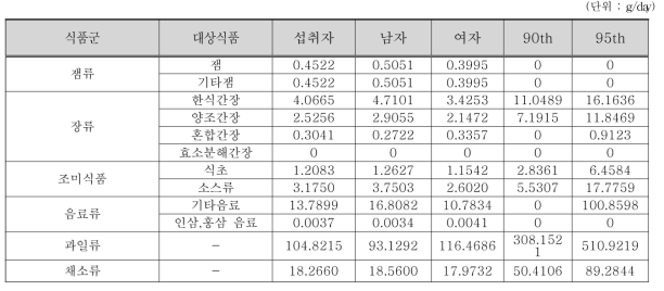 조사대상 중 섭취자 성별 평균 및 상위섭취군의 파라옥시안식향산에스테르류 대상 식품 섭취량