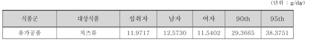 조사대상 중 섭취자 성별 평균 및 상위섭취군의 나타마이신 대상 식품 섭취량