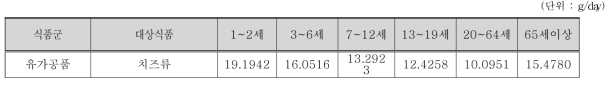 조사대상 전체 연령별 나타마이신 대상 식품 섭취량