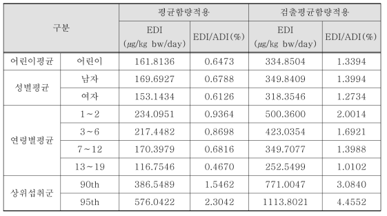 어린이 중 섭취자 대상의 소르빈산류 노출량 평가