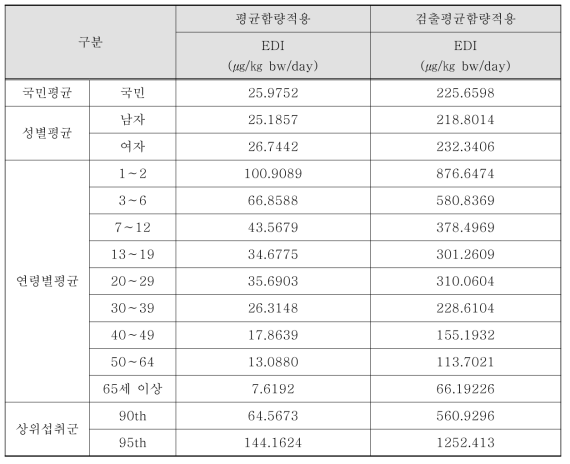 조사자 대상의 프로피온산류 노출량 평가