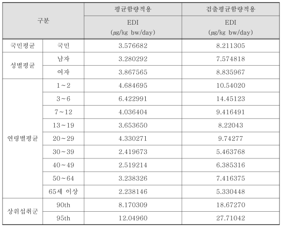 조사자 중 섭취자 대상의 데히드로초산류 노출량 평가