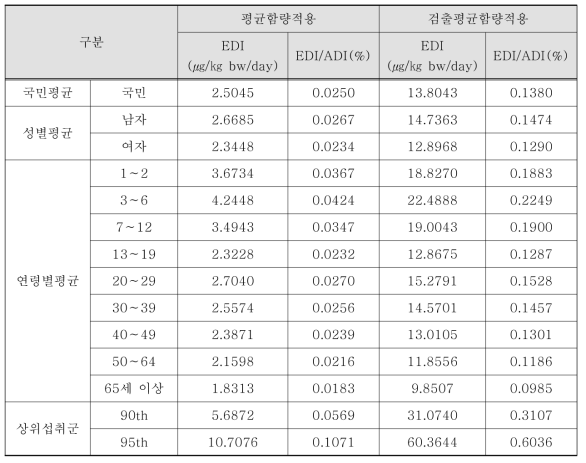 조사자 대상의 파라옥시안식향산류 노출량 평가