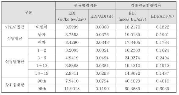 어린이 대상의 파라옥시안식향산류 노출량 평가