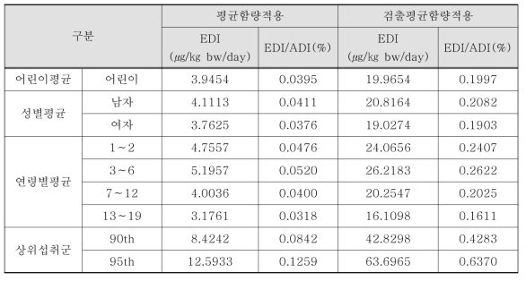 어린이 중 섭취자 대상의 파라옥시안식향산류 노출량 평가