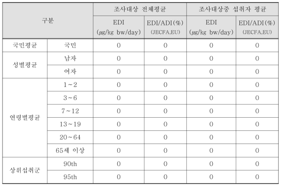 조사자 전체 및 섭취자의 몰식자산프로필 노출량 평가