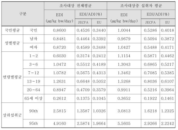 조사자 전체 및 섭취자의 EDTA류 노출량 평가