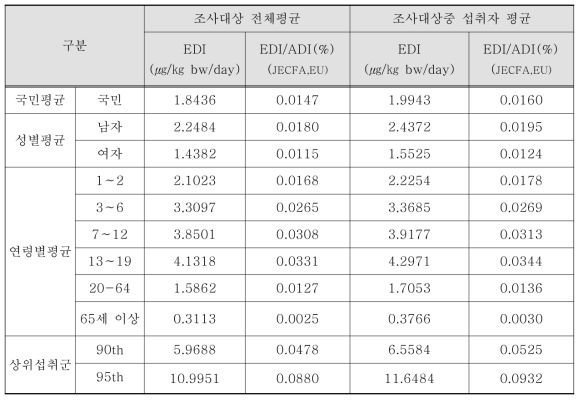 조사자 전체 및 섭취자의 식용색소청색1호 노출량 평가