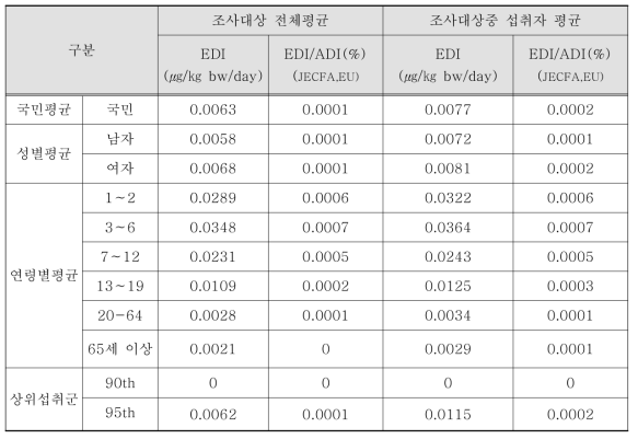 조사자 전체 및 섭취자의 식용색소청색2호 노출량 평가