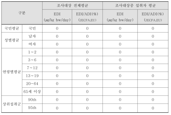 조사자 전체 및 섭취자의 식용색소녹색3호 노출량 평가