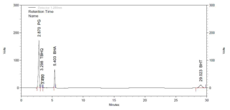 식품공전에 의한 산화방지제 4종의 크로마토그램 (이동상 : 물：아세토니트릴：초산 (35：60：5, isocratic)