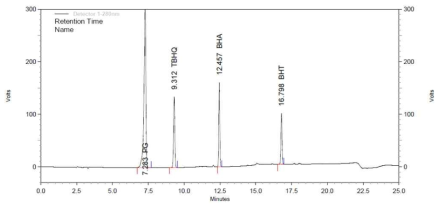 변경된 이동상조건에서 산화방지제 4종의 크로마토그램. (이동상 : A-95% actonitrile in 0.5% acetic acid, B-5% acetonitrile in 0.5% acetic acid (%)-gradient)