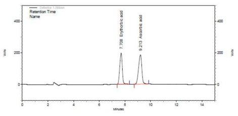 개선된 분석법에 의한 에리쏘르빈산 및 ascorbic acid 혼합표준용액의 크로마토그램