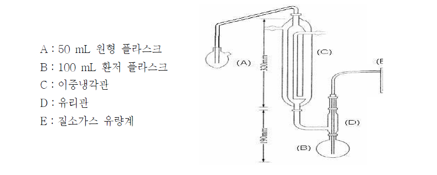 산 증류 비색법의 증류장치