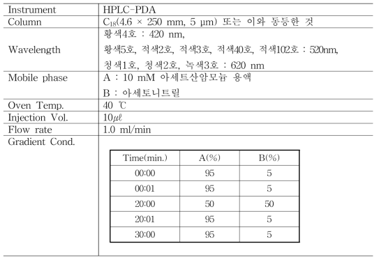 타르색소의 분석 조건