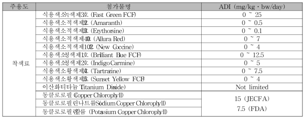 해당 착색료의 ADI(mg/kg bw/day)