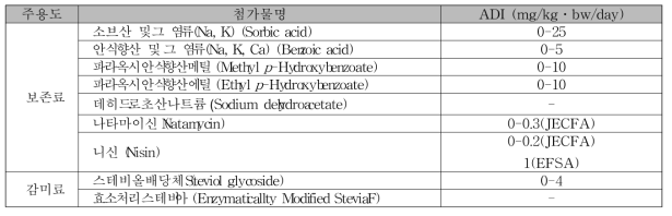 해당 보존료(소브산 포함 11종), 감미료(스테비올배당체 2종)의 ADI(mg/kg bw/day)