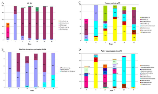 소고기 저장 기간 중 저장 방법에 따른 microbial diversity 변화 (Ercolini et al. Appl. Environ. Microbiol. 2011)