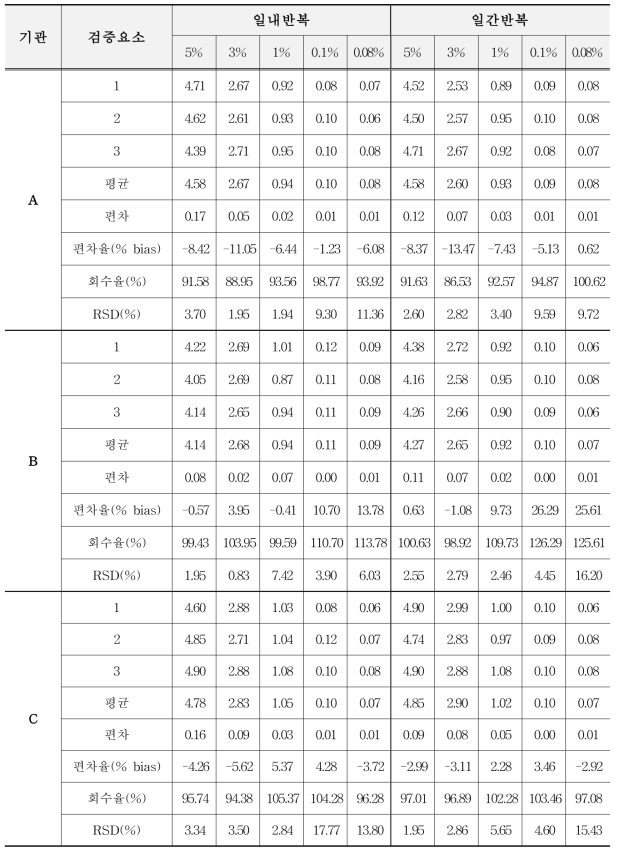 유전자변형 옥수수 MON87419에 대한 표준시료의 GM% 평균값