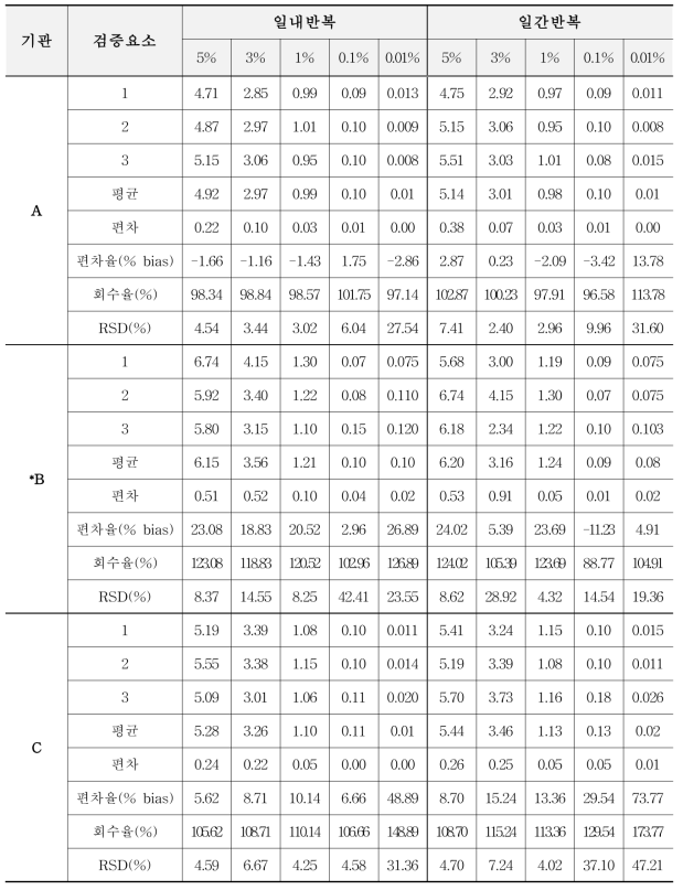 유전자변형 옥수수 MZIR098에 대한 표준시료의 GM% 평균값