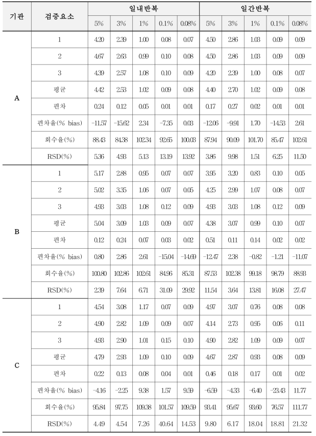 유전자변형 카놀라 MS8에 대한 표준시료의 GM% 평균값