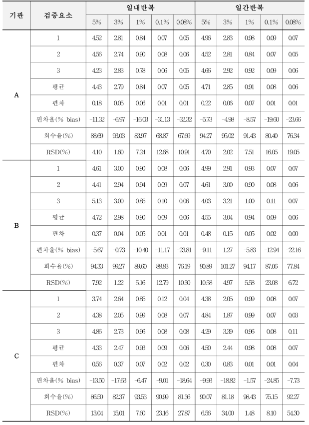 유전자변형 카놀라 RF3에 대한 표준시료의 GM% 평균값