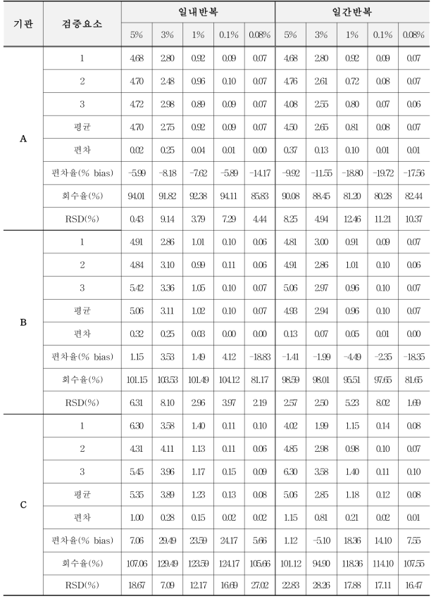 유전자변형 카놀라 MON88302에 대한 표준시료의 GM% 평균값