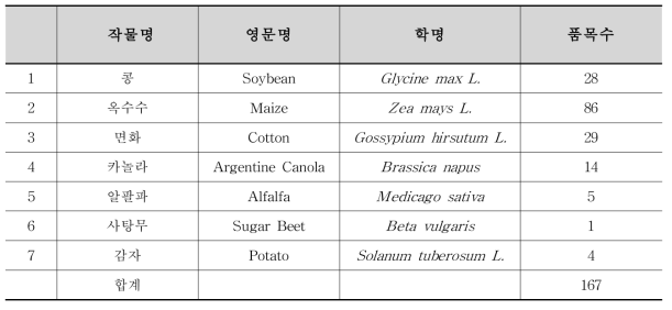 한국에서 승인된 유전자변형 농산물