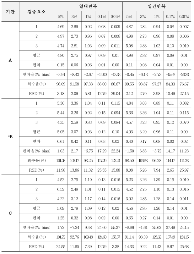 유전자변형 면화 1445에 대한 표준시료의 GM% 평균값