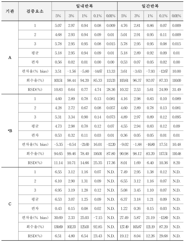 유전자변형 면화 15985에 대한 표준시료의 GM% 평균값