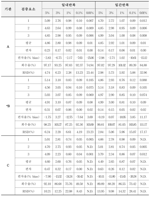 유전자변형 면화 T304-40/GHB119 (T304-40)에 대한 표준시료의 GM% 평균값