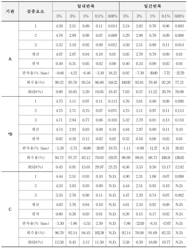 유전자변형 면화 COT102에 대한 표준시료의 GM% 평균값