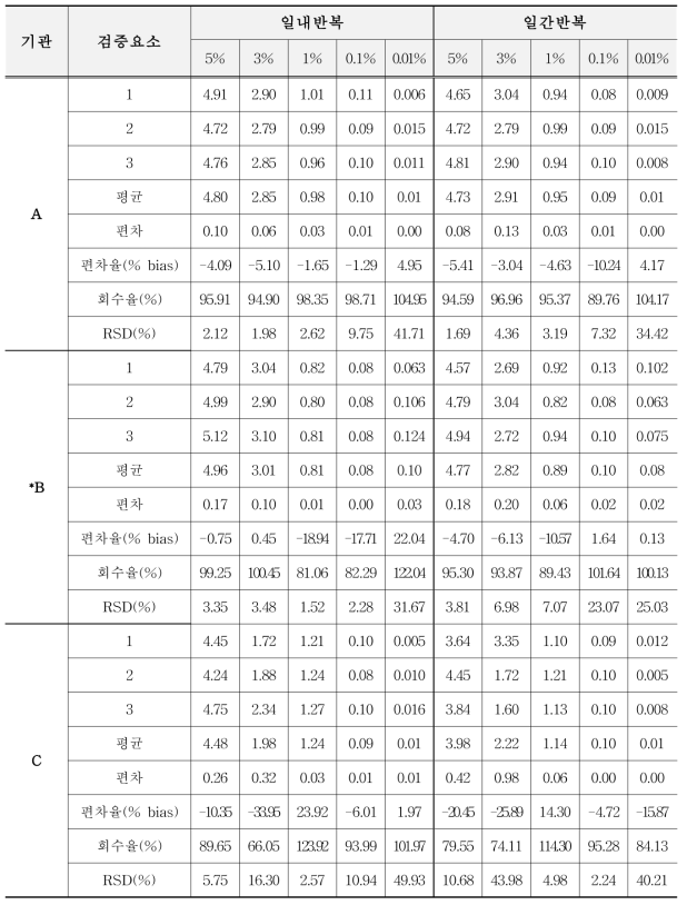 유전자변형 면화 MON88701에 대한 표준시료의 GM% 평균값