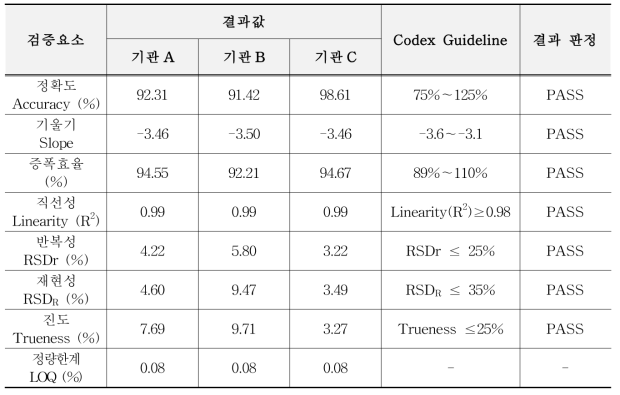 유전자변형 옥수수 MON87419 정량시험법 검증결과 요약