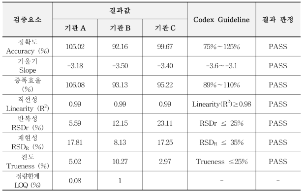 유전자변형 카놀라 MS11 정량시험법 검증결과 요약