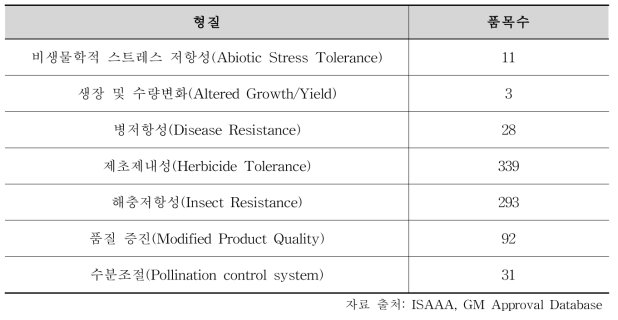 개발 또는 개발 중인 유전자변형 작물의 주요 형질
