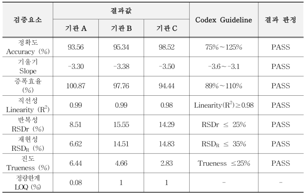 유전자변형 카놀라 MS8 정량시험법 검증결과 요약