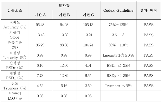 유전자변형 면화 DAS-81910-7 정량시험법 검증결과 요약