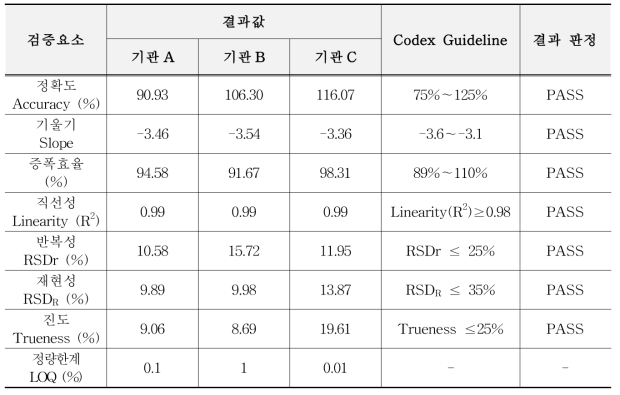 유전자변형 면화 1445 정량시험법 검증결과 요약