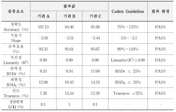 유전자변형 면화 MON88913 정량시험법 검증결과 요약