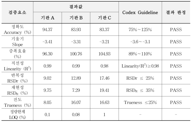 유전자변형 면화 LLcotton25 정량시험법 검증결과 요약