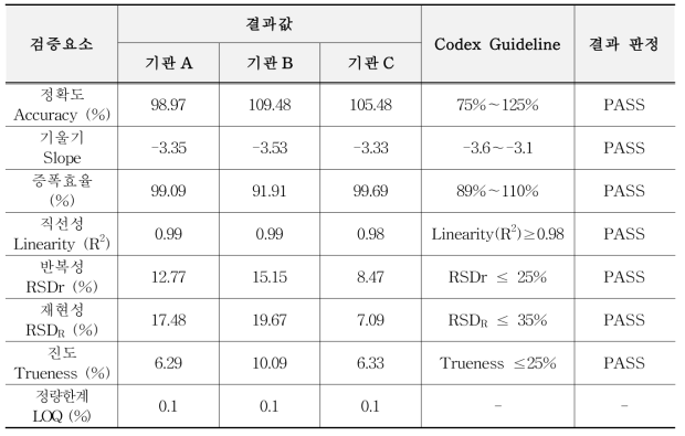 유전자변형 면화 281/3006 정량시험법 검증결과 요약