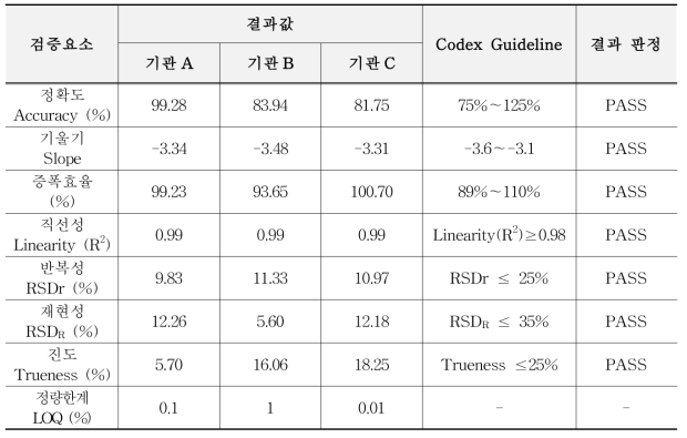 유전자변형 면화 T304-40/GHB119 (GHB119) 정량시험법 검증결과 요약