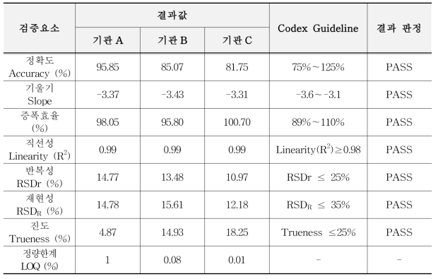 유전자변형 면화 GHB119 정량시험법 검증결과 요약