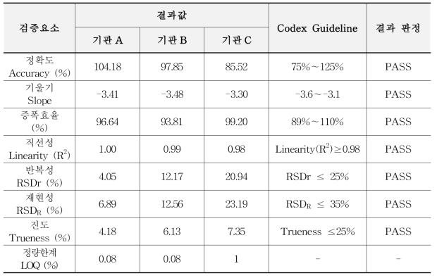 유전자변형 알팔파 J101 정량시험법 검증결과 요약